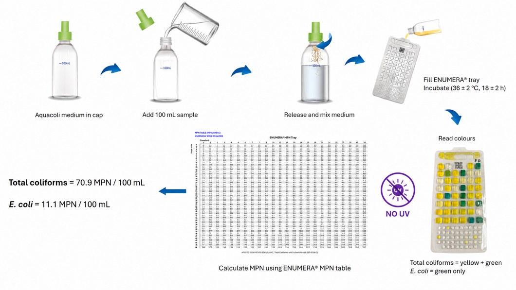 Graphical abstract for the AquaColi ENUMERA Coli100 chromogenic MPN method